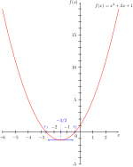 Représentation graphique d'une fonction