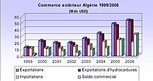 Diagramme montrant l'évolution du commerce extérieur, le total monte de 1999 à 2006 principalement grâce aux produits pétroliers.